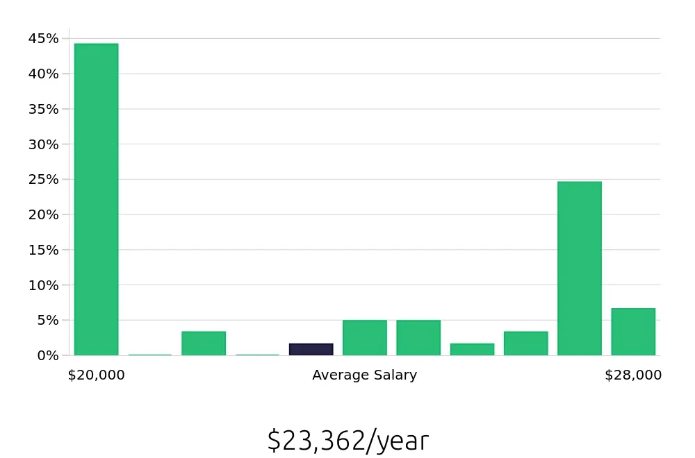 Graph depicting the yearly salary distribution for Dishwasher jobs in LaGrange, GA, showing an average salary of $23,362 with varying distribution percentages across salary ranges.