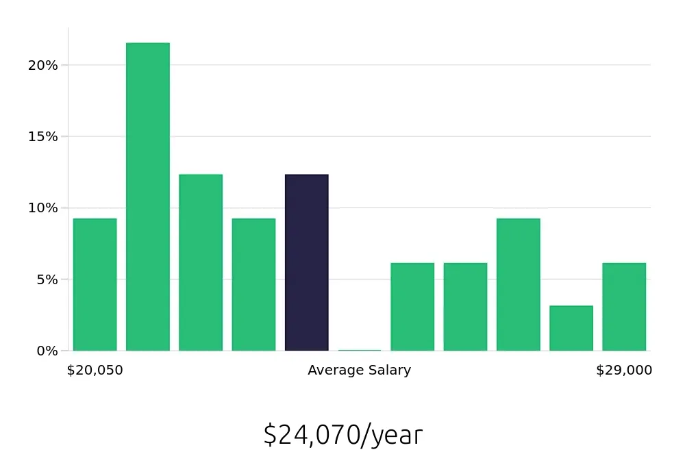 Graph depicting the yearly salary distribution for Dishwasher jobs in Lake Charles, LA, showing an average salary of $24,070 with varying distribution percentages across salary ranges.