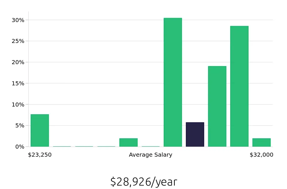 Graph depicting the yearly salary distribution for Dishwasher jobs in Lake Havasu City, AZ, showing an average salary of $28,926 with varying distribution percentages across salary ranges.