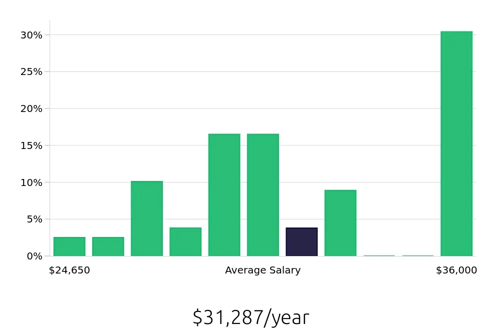 Graph depicting the yearly salary distribution for Dishwasher jobs in Lakewood Ranch, FL, showing an average salary of $31,287 with varying distribution percentages across salary ranges.