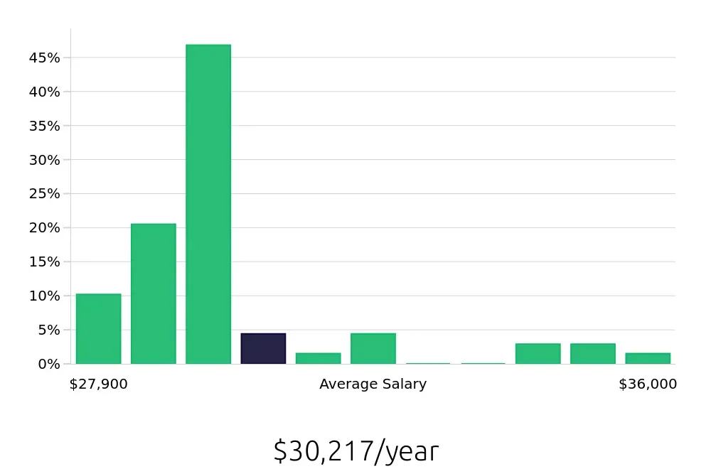 Graph depicting the yearly salary distribution for Dishwasher jobs in Lebanon, OH, showing an average salary of $30,217 with varying distribution percentages across salary ranges.