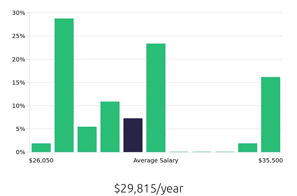 Graph depicting the yearly salary distribution for Dishwasher jobs in Lee's Summit, MO, showing an average salary of $29,815 with varying distribution percentages across salary ranges.