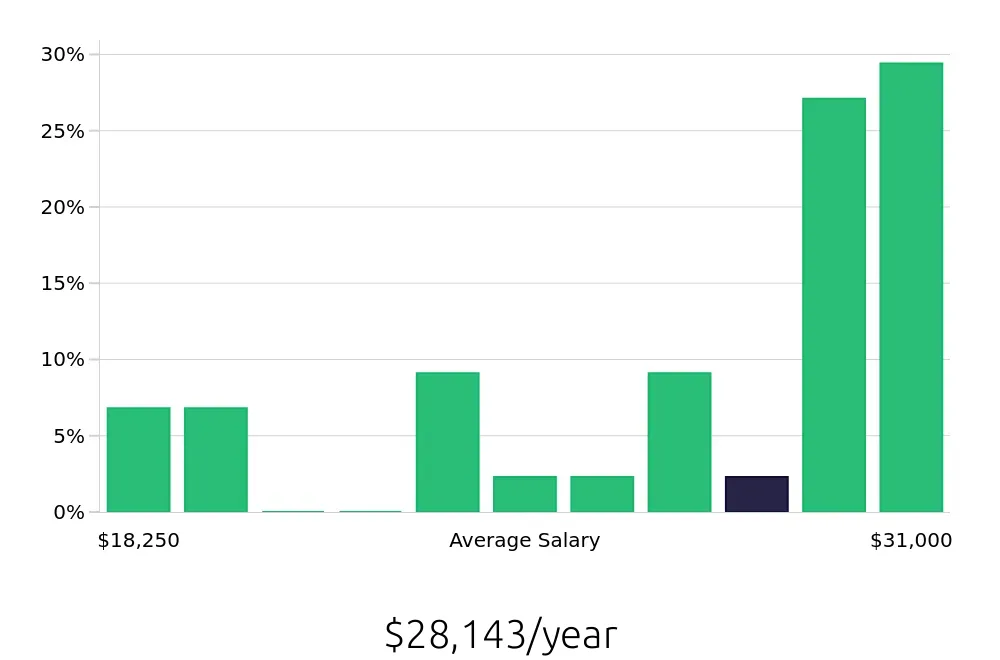 Graph depicting the yearly salary distribution for Dishwasher jobs in Lewiston, ID, showing an average salary of $28,143 with varying distribution percentages across salary ranges.