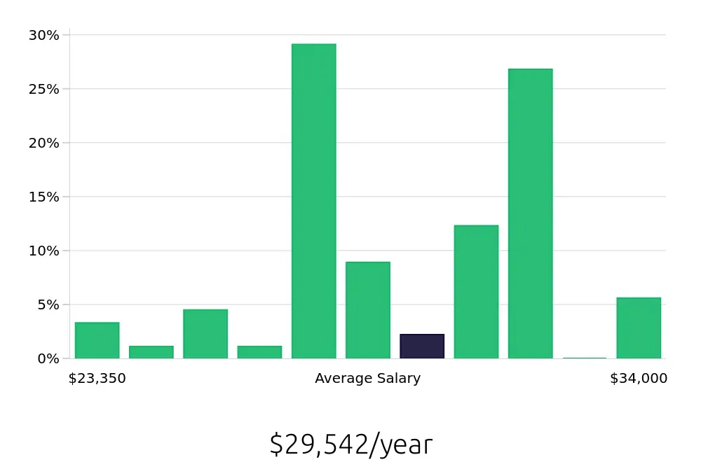 Graph depicting the yearly salary distribution for Dishwasher jobs in Liberty, MO, showing an average salary of $29,542 with varying distribution percentages across salary ranges.