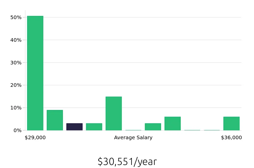 Graph depicting the yearly salary distribution for Dishwasher jobs in Libertyville, IL, showing an average salary of $30,551 with varying distribution percentages across salary ranges.