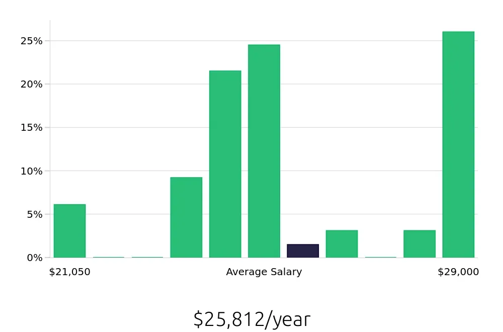 Graph depicting the yearly salary distribution for Dishwasher jobs in Lithonia, GA, showing an average salary of $25,812 with varying distribution percentages across salary ranges.