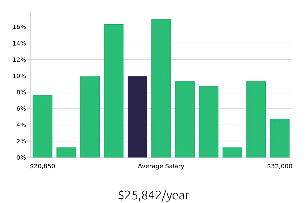 Graph depicting the yearly salary distribution for Dishwasher jobs in Longview, TX, showing an average salary of $25,842 with varying distribution percentages across salary ranges.