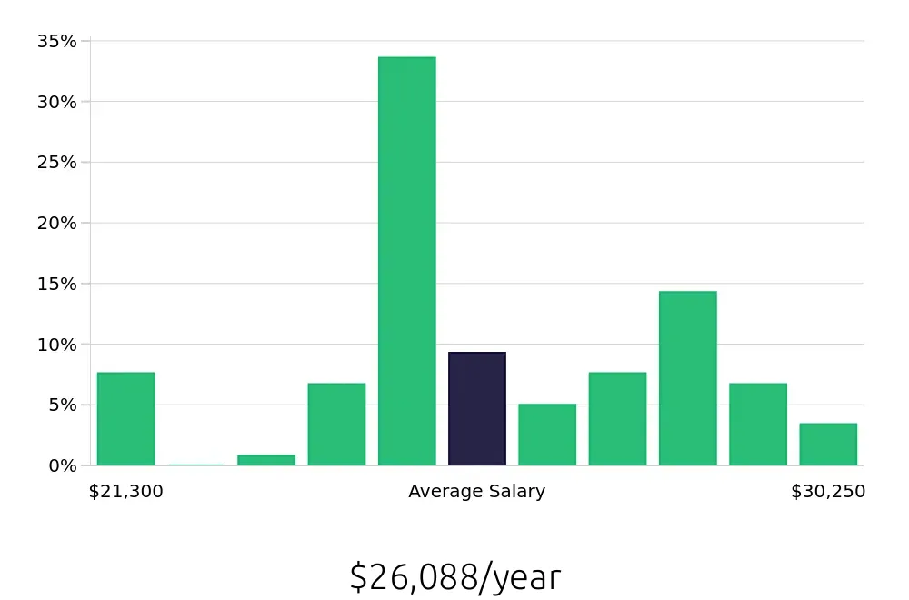 Graph depicting the yearly salary distribution for Dishwasher jobs in Lynchburg, VA, showing an average salary of $26,088 with varying distribution percentages across salary ranges.