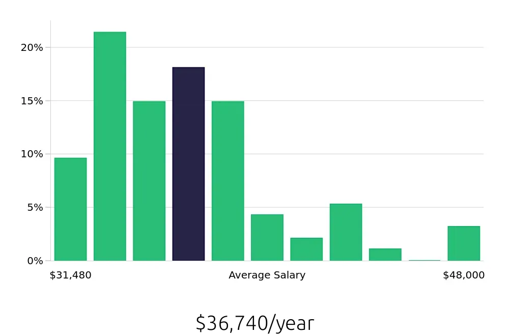 Graph depicting the yearly salary distribution for Dishwasher jobs in Lynnwood, WA, showing an average salary of $36,740 with varying distribution percentages across salary ranges.