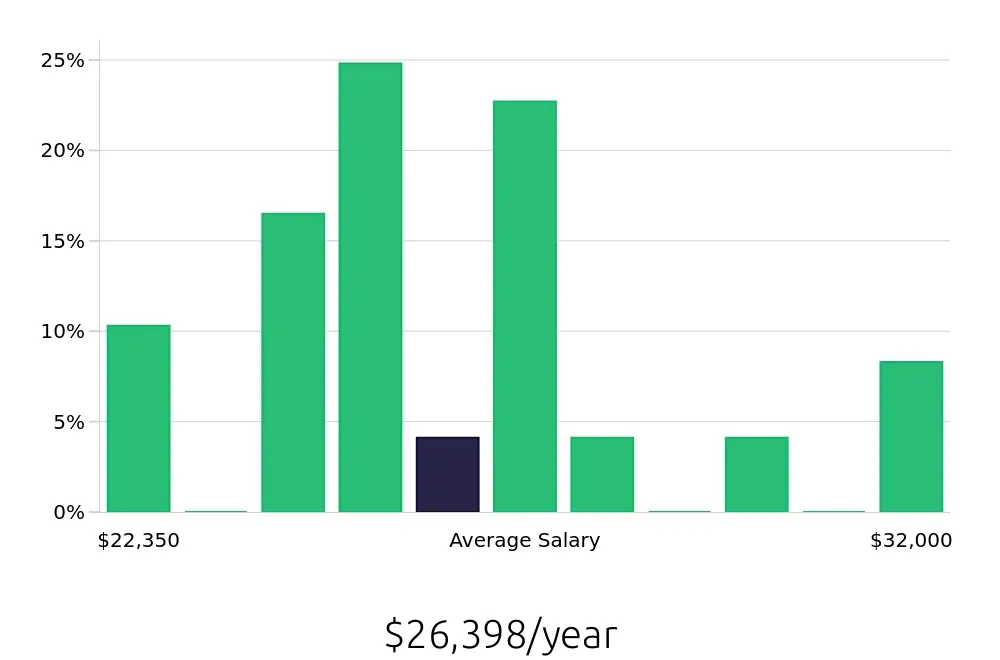 Graph depicting the yearly salary distribution for Dishwasher jobs in Madison, TN, showing an average salary of $26,398 with varying distribution percentages across salary ranges.
