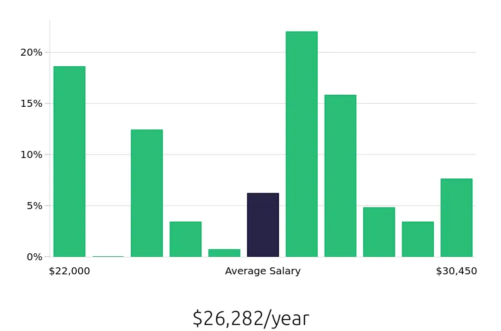 Graph depicting the yearly salary distribution for Dishwasher jobs in Manhattan, KS, showing an average salary of $26,282 with varying distribution percentages across salary ranges.