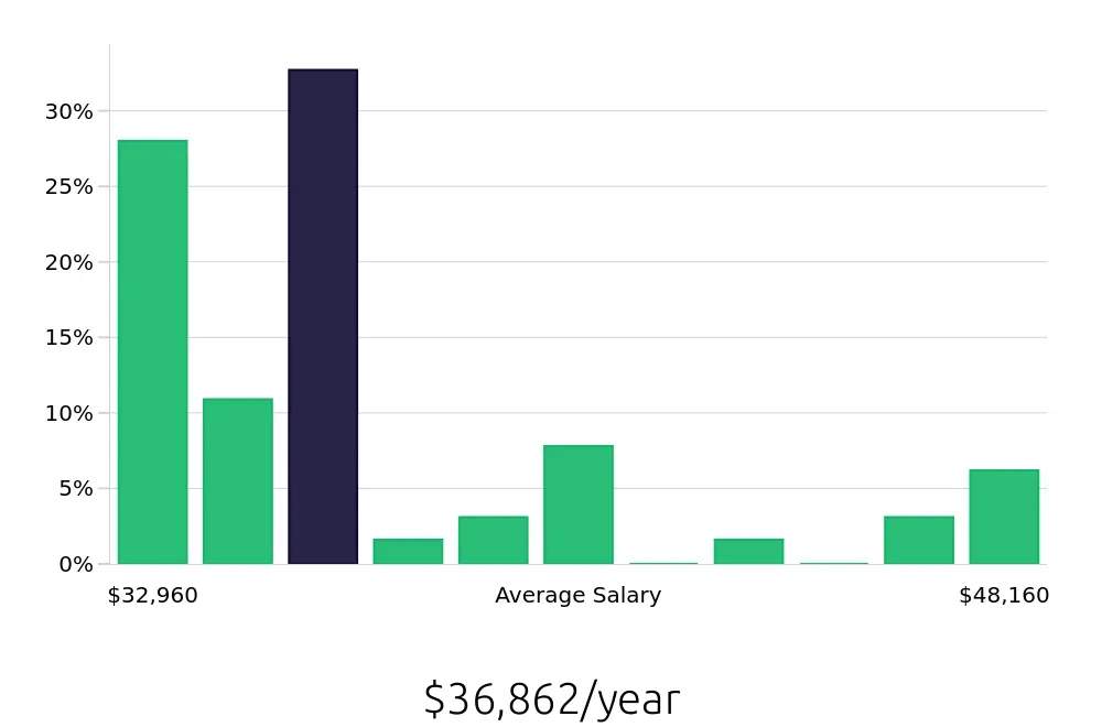 Graph depicting the yearly salary distribution for Dishwasher jobs in Marina del Rey, CA, showing an average salary of $36,862 with varying distribution percentages across salary ranges.