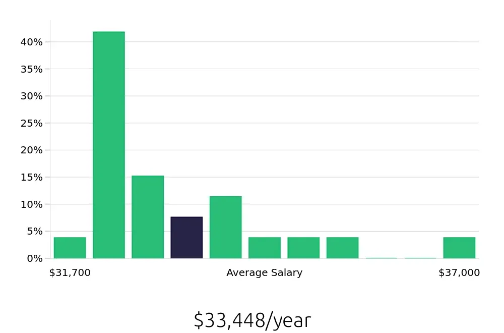 Graph depicting the yearly salary distribution for Dishwasher jobs in Menifee, CA, showing an average salary of $33,448 with varying distribution percentages across salary ranges.