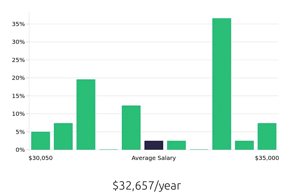 Graph depicting the yearly salary distribution for Dishwasher jobs in Merced, CA, showing an average salary of $32,657 with varying distribution percentages across salary ranges.