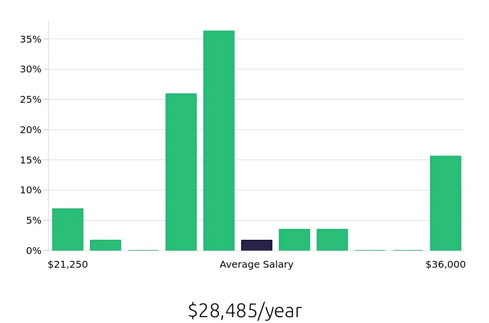 Graph depicting the yearly salary distribution for Dishwasher jobs in Merritt Island, FL, showing an average salary of $28,485 with varying distribution percentages across salary ranges.