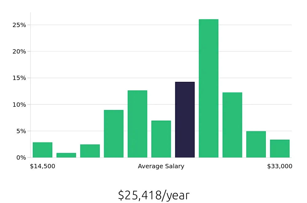 Graph depicting the yearly salary distribution for Dishwasher jobs in Metairie, LA, showing an average salary of $25,418 with varying distribution percentages across salary ranges.