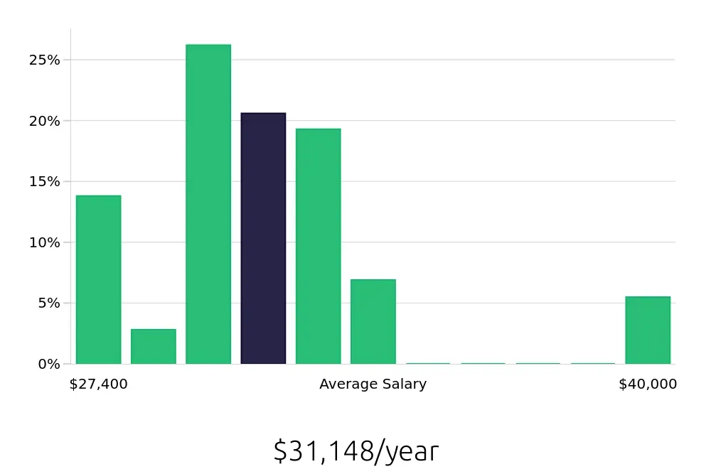 Graph depicting the yearly salary distribution for Dishwasher jobs in Middletown, NY, showing an average salary of $31,148 with varying distribution percentages across salary ranges.