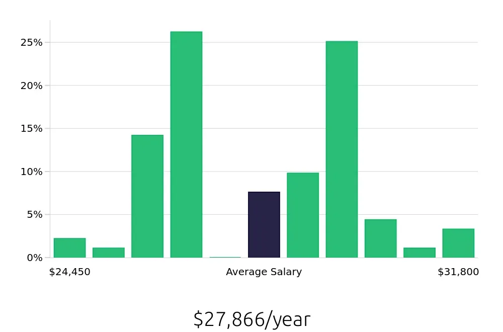 Graph depicting the yearly salary distribution for Dishwasher jobs in Midvale, UT, showing an average salary of $27,866 with varying distribution percentages across salary ranges.