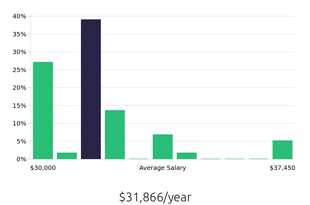 Graph depicting the yearly salary distribution for Dishwasher jobs in Milford, CT, showing an average salary of $31,866 with varying distribution percentages across salary ranges.