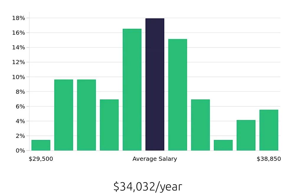 Graph depicting the yearly salary distribution for Dishwasher jobs in Minnetonka, MN, showing an average salary of $34,032 with varying distribution percentages across salary ranges.
