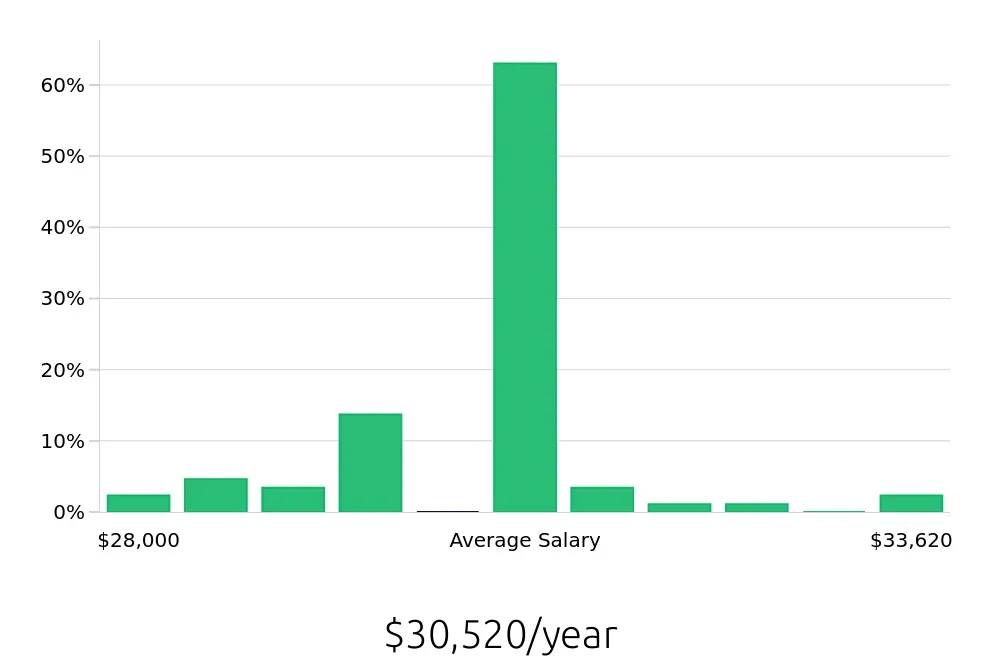 Graph depicting the yearly salary distribution for Dishwasher jobs in Montrose, CO, showing an average salary of $30,520 with varying distribution percentages across salary ranges.