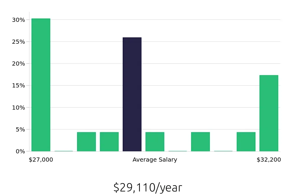 Graph depicting the yearly salary distribution for Dishwasher jobs in Moorestown, NJ, showing an average salary of $29,110 with varying distribution percentages across salary ranges.