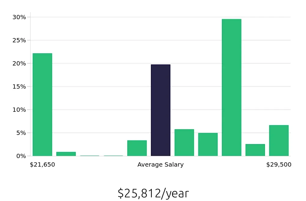 Graph depicting the yearly salary distribution for Dishwasher jobs in Morristown, TN, showing an average salary of $25,812 with varying distribution percentages across salary ranges.