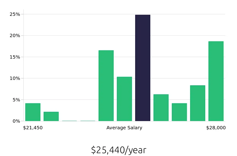 Graph depicting the yearly salary distribution for Dishwasher jobs in Mount Airy, NC, showing an average salary of $25,440 with varying distribution percentages across salary ranges.