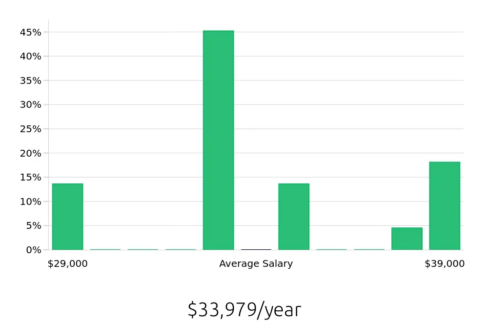 Graph depicting the yearly salary distribution for Dishwasher jobs in Mount Vernon, WA, showing an average salary of $33,979 with varying distribution percentages across salary ranges.