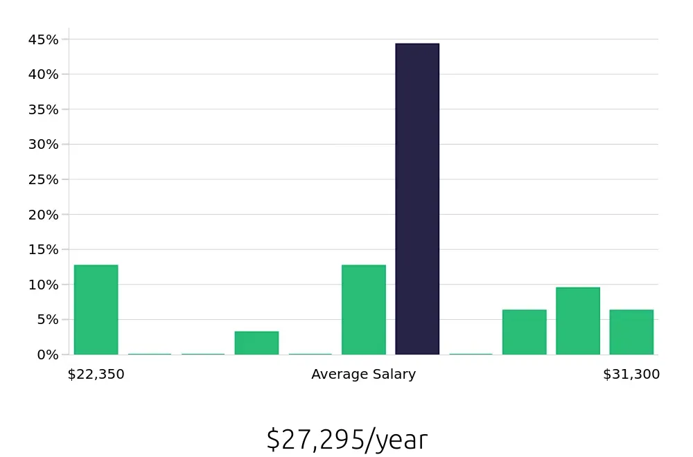 Graph depicting the yearly salary distribution for Dishwasher jobs in Murray, KY, showing an average salary of $27,295 with varying distribution percentages across salary ranges.