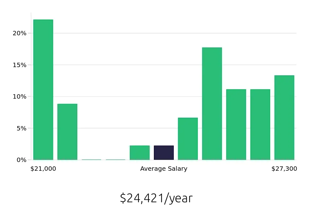 Graph depicting the yearly salary distribution for Dishwasher jobs in Nacogdoches, TX, showing an average salary of $24,421 with varying distribution percentages across salary ranges.