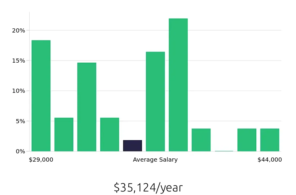 Graph depicting the yearly salary distribution for Dishwasher jobs in Newark, NJ, showing an average salary of $35,124 with varying distribution percentages across salary ranges.
