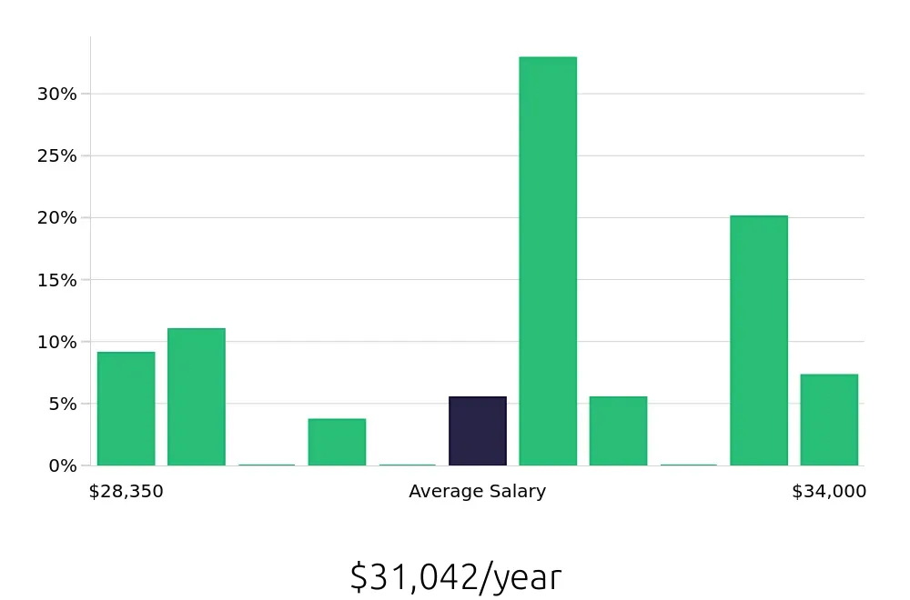 Graph depicting the yearly salary distribution for Dishwasher jobs in Newington, CT, showing an average salary of $31,042 with varying distribution percentages across salary ranges.