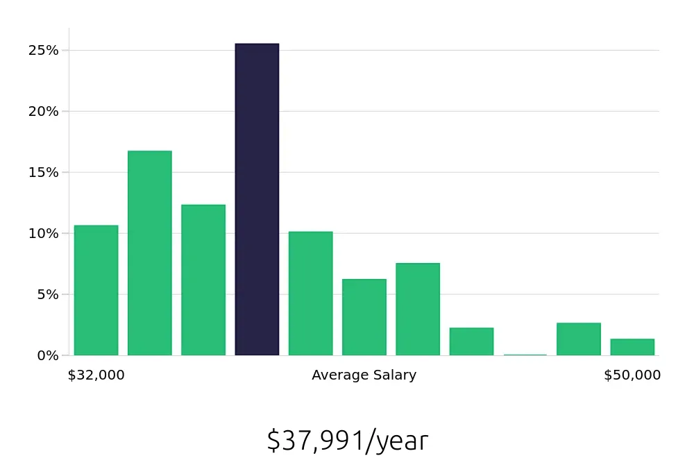 Graph depicting the yearly salary distribution for Dishwasher jobs in Newport Beach, CA, showing an average salary of $37,991 with varying distribution percentages across salary ranges.