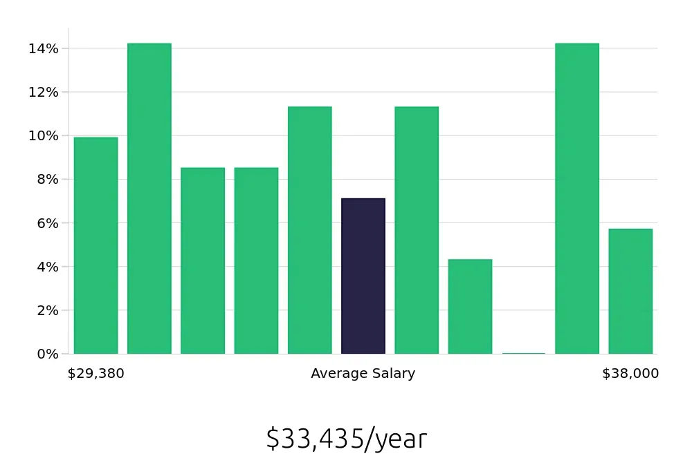 Graph depicting the yearly salary distribution for Dishwasher jobs in Northbrook, IL, showing an average salary of $33,435 with varying distribution percentages across salary ranges.