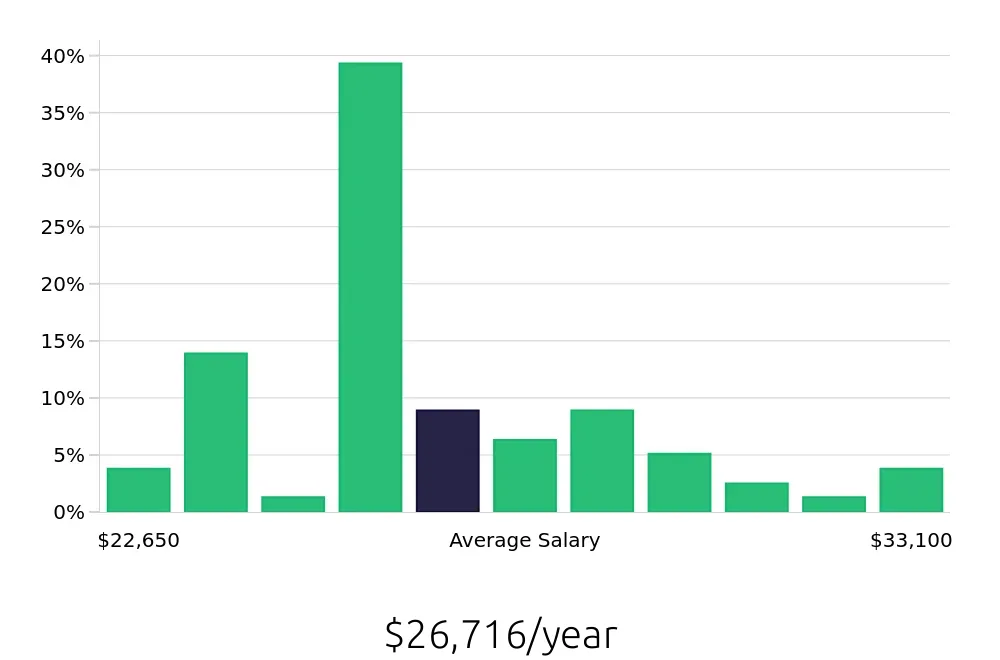 Graph depicting the yearly salary distribution for Dishwasher jobs in Opelika, AL, showing an average salary of $26,716 with varying distribution percentages across salary ranges.