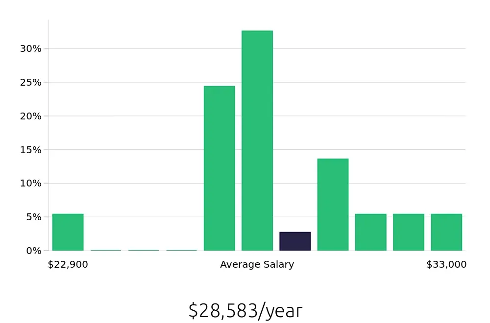 Graph depicting the yearly salary distribution for Dishwasher jobs in Oswego, IL, showing an average salary of $28,583 with varying distribution percentages across salary ranges.