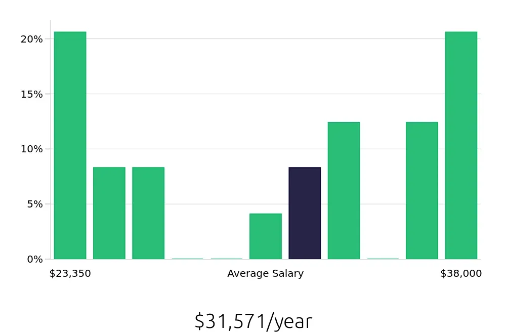 Graph depicting the yearly salary distribution for Dishwasher jobs in Oxon Hill, MD, showing an average salary of $31,571 with varying distribution percentages across salary ranges.