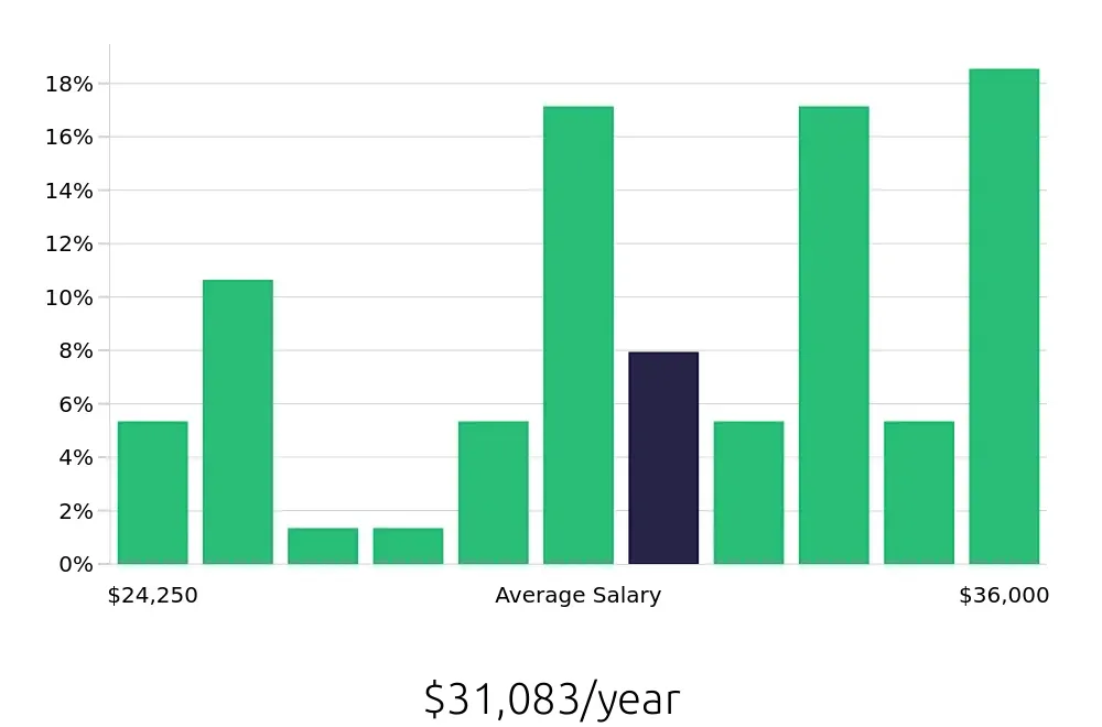 Graph depicting the yearly salary distribution for Dishwasher jobs in Palm Harbor, FL, showing an average salary of $31,083 with varying distribution percentages across salary ranges.