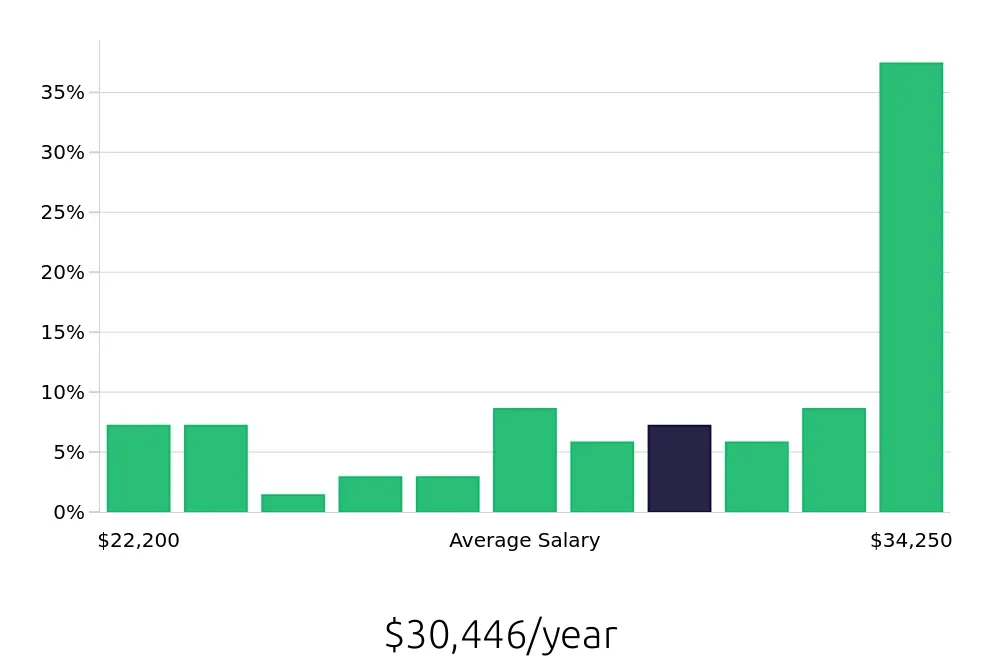 Graph depicting the yearly salary distribution for Dishwasher jobs in Peachtree Corners, GA, showing an average salary of $30,446 with varying distribution percentages across salary ranges.