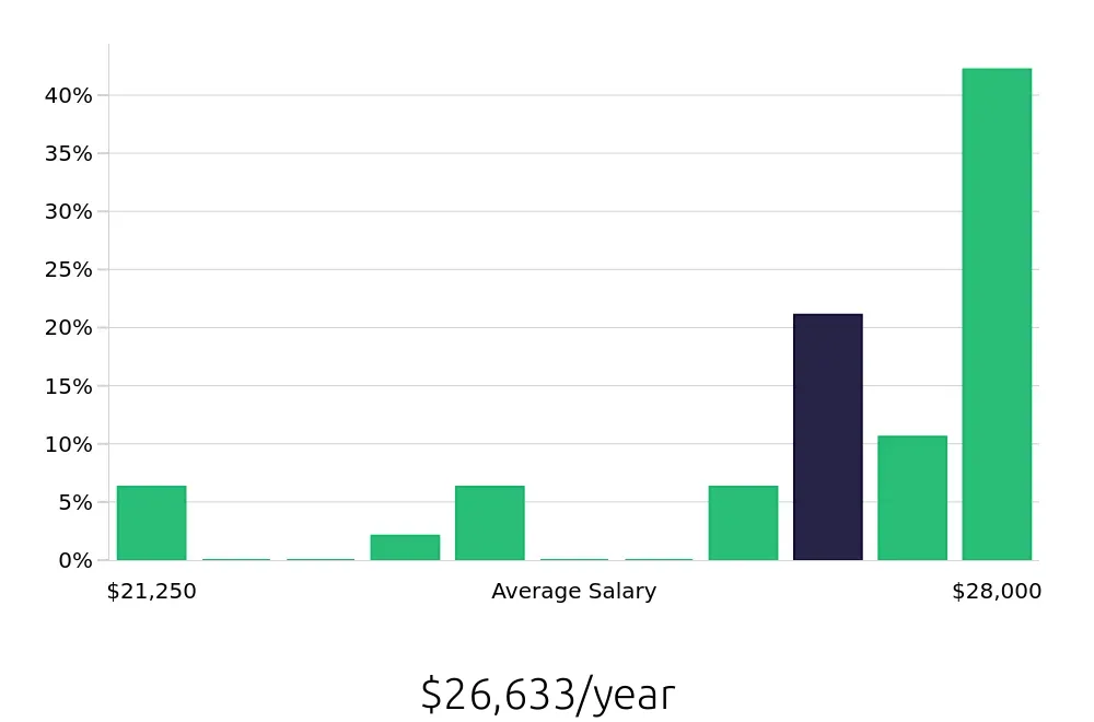 Graph depicting the yearly salary distribution for Dishwasher jobs in Plant City, FL, showing an average salary of $26,633 with varying distribution percentages across salary ranges.