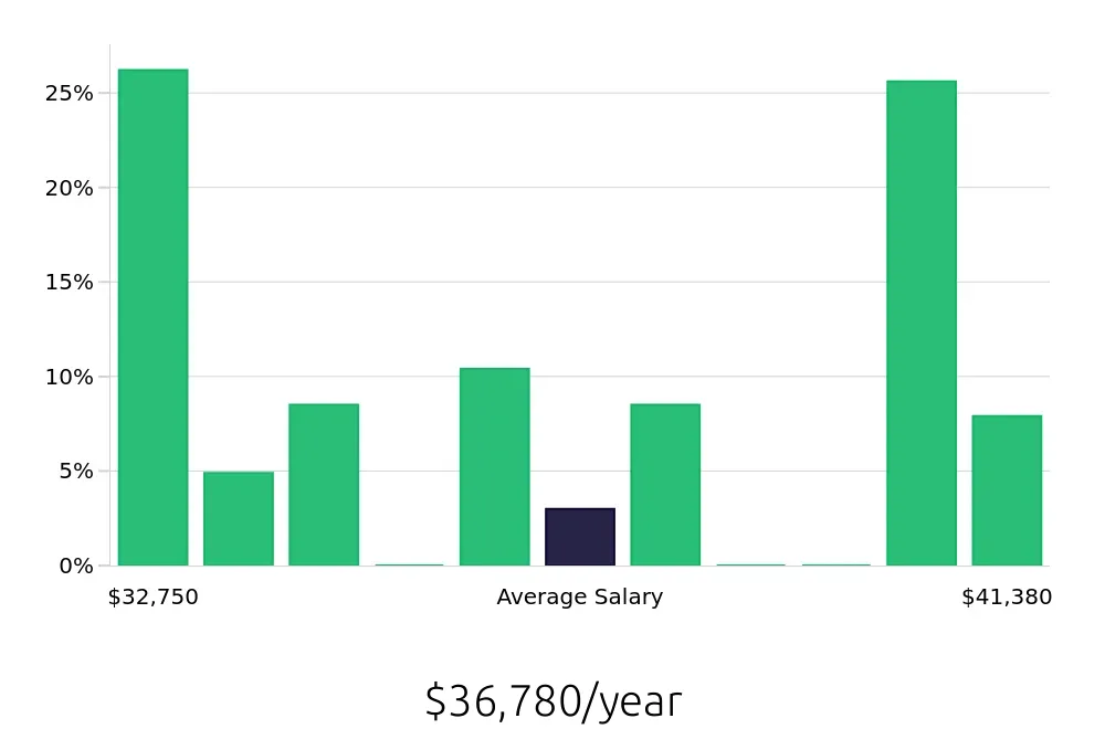 Graph depicting the yearly salary distribution for Dishwasher jobs in Pleasanton, CA, showing an average salary of $36,780 with varying distribution percentages across salary ranges.