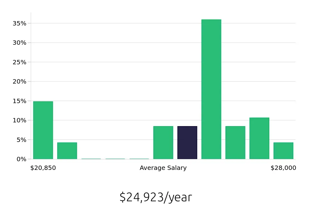 Graph depicting the yearly salary distribution for Dishwasher jobs in Port Arthur, TX, showing an average salary of $24,923 with varying distribution percentages across salary ranges.