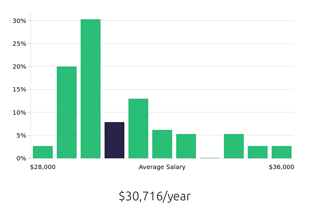 Graph depicting the yearly salary distribution for Dishwasher jobs in Prescott, AZ, showing an average salary of $30,716 with varying distribution percentages across salary ranges.