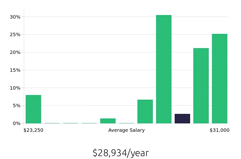 Graph depicting the yearly salary distribution for Dishwasher jobs in Prescott Valley, AZ, showing an average salary of $28,934 with varying distribution percentages across salary ranges.