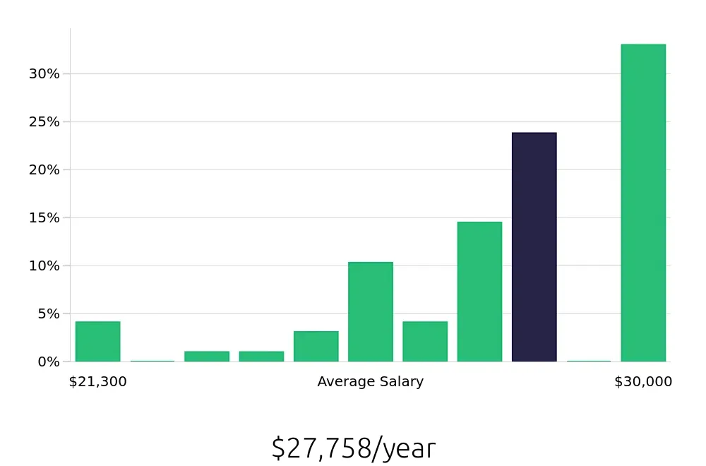 Graph depicting the yearly salary distribution for Dishwasher jobs in Princeton, WV, showing an average salary of $27,758 with varying distribution percentages across salary ranges.