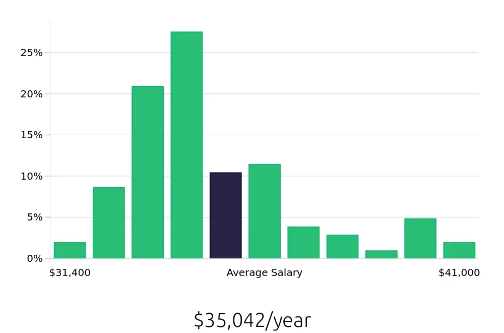 Graph depicting the yearly salary distribution for Dishwasher jobs in Rancho Mirage, CA, showing an average salary of $35,042 with varying distribution percentages across salary ranges.