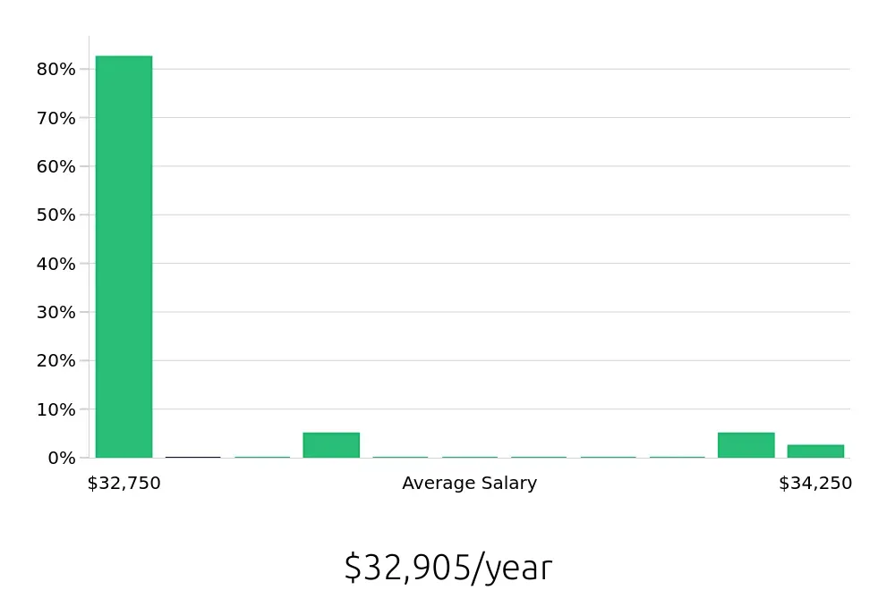 Graph depicting the yearly salary distribution for Dishwasher jobs in Reading, MA, showing an average salary of $32,905 with varying distribution percentages across salary ranges.