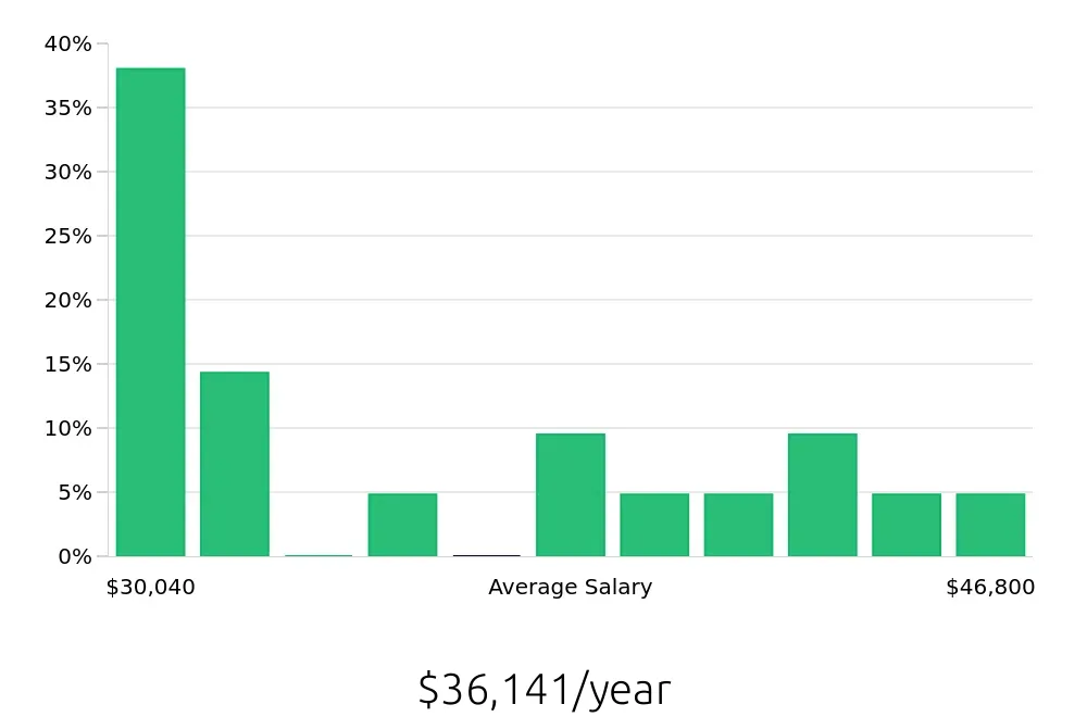 Graph depicting the yearly salary distribution for Dishwasher jobs in Redmond, OR, showing an average salary of $36,141 with varying distribution percentages across salary ranges.