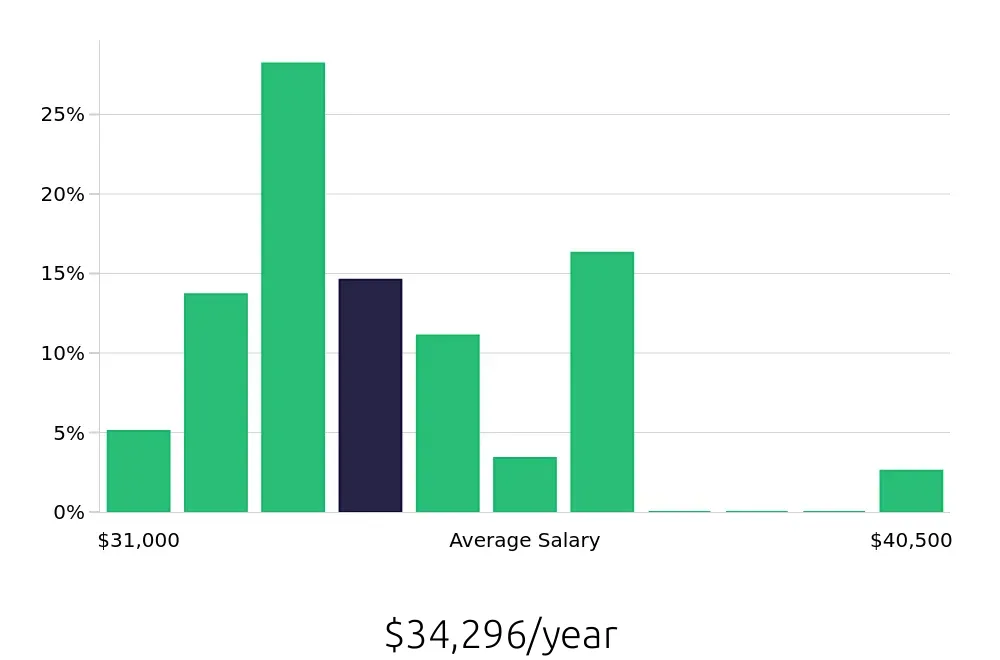 Graph depicting the yearly salary distribution for Dishwasher jobs in Riverside, CA, showing an average salary of $34,296 with varying distribution percentages across salary ranges.